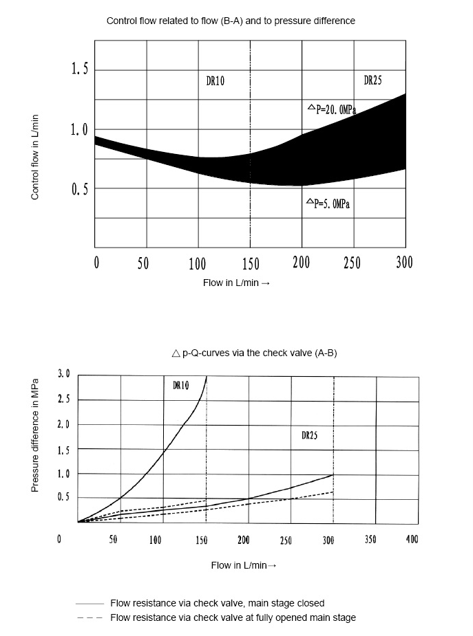 Pilot operated pressure reducing valve,type DR... 50B .png