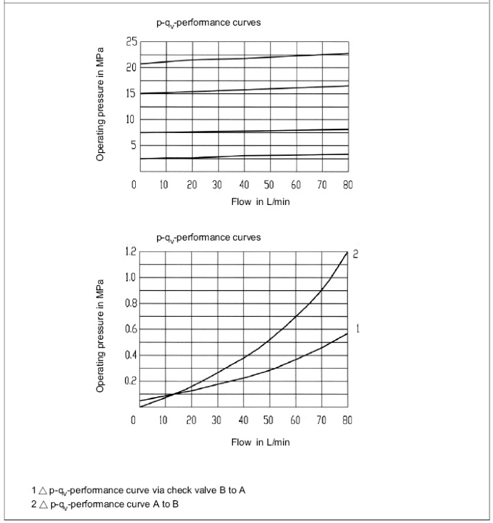 Pressure sequence valve, direct operated,type DZ 10 DP .png