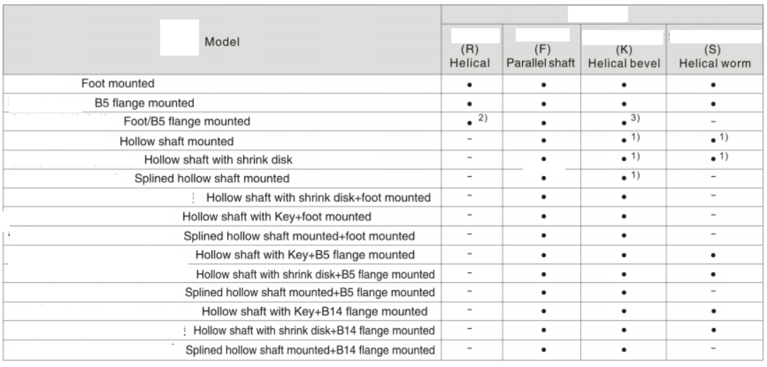 There are the types of helical(R),parallel shaft helical(F),helical-bevel(K)and helical-worm(S)geared motors.We supplied in the table.png