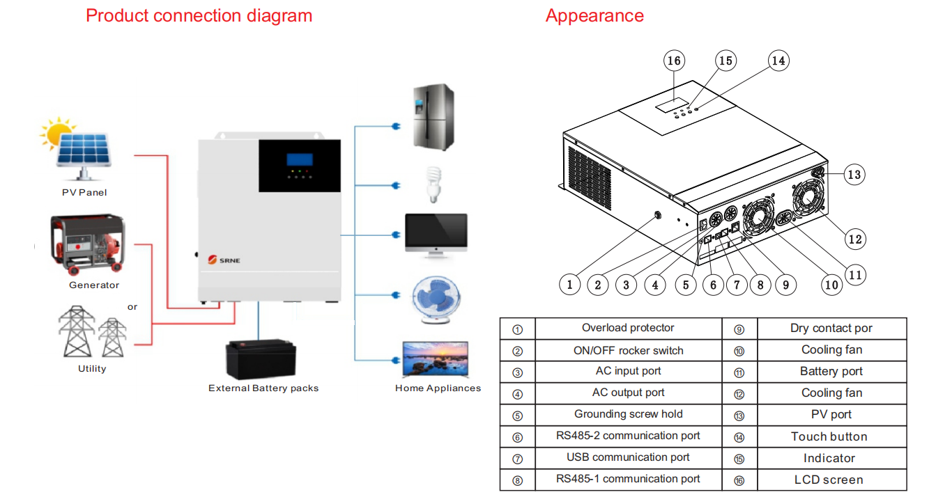 All-in-one Solar Charger Inverter SR-HF4835U80-145/SR-HF4830U80-145/SR-HF4835U80-145 